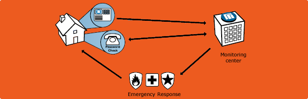 Monitronics Digital Monitoring